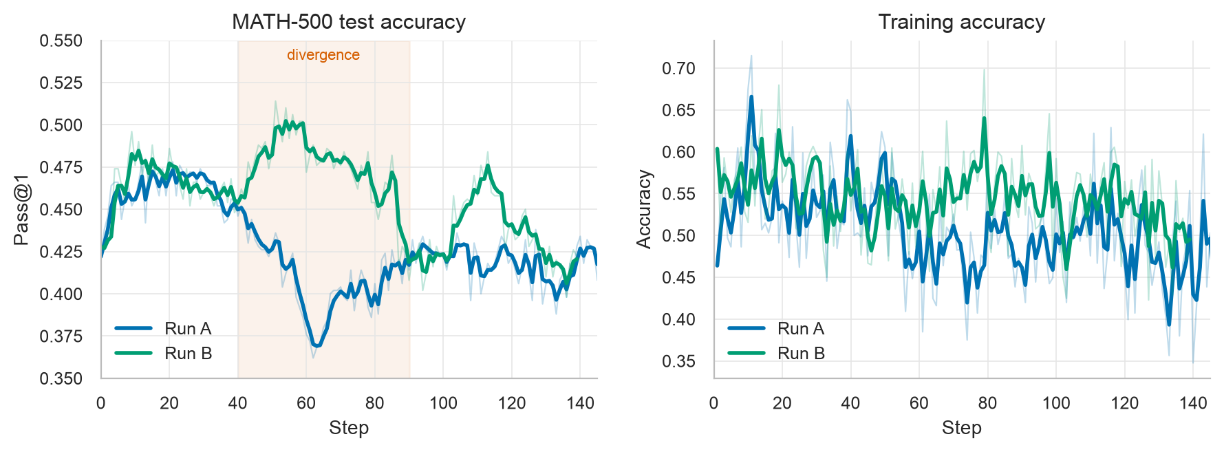 Two async RL runs with identical configs diverged wildly