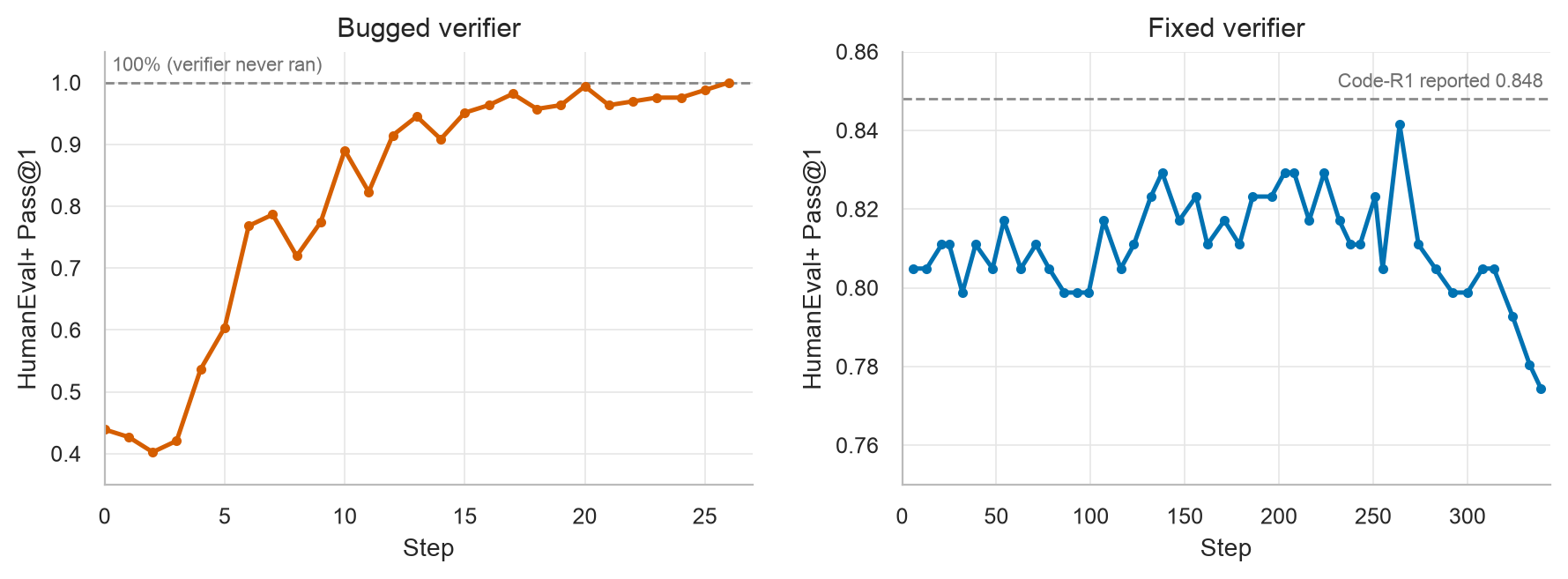 Code-R1: bugged vs fixed eval on HumanEval+
