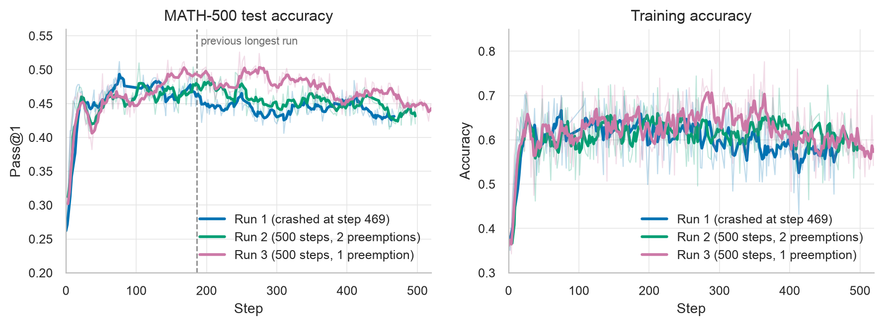 Three 500-step MATH-500 runs: eval and train accuracy