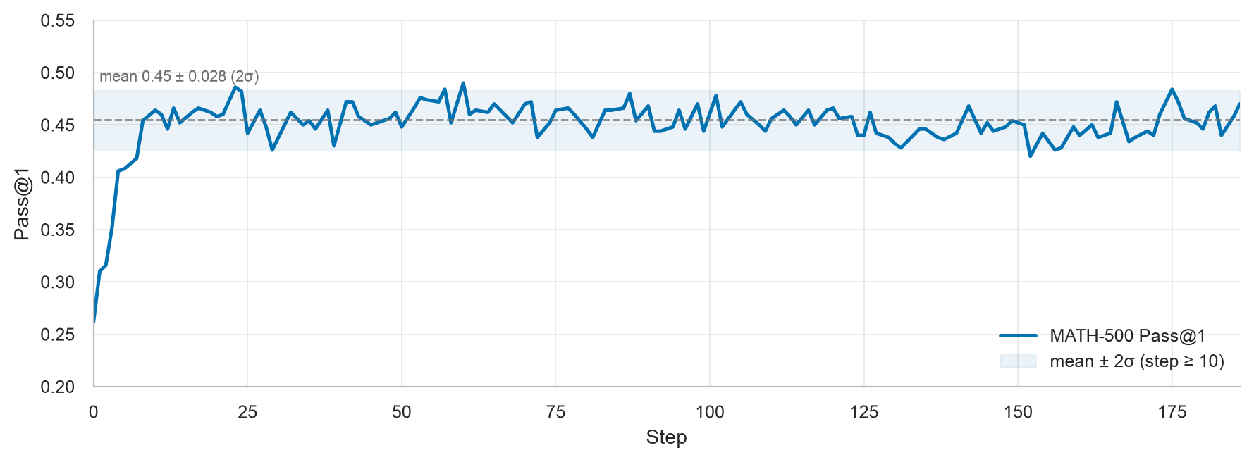 Post-fix async RL: stable convergence over 186 steps