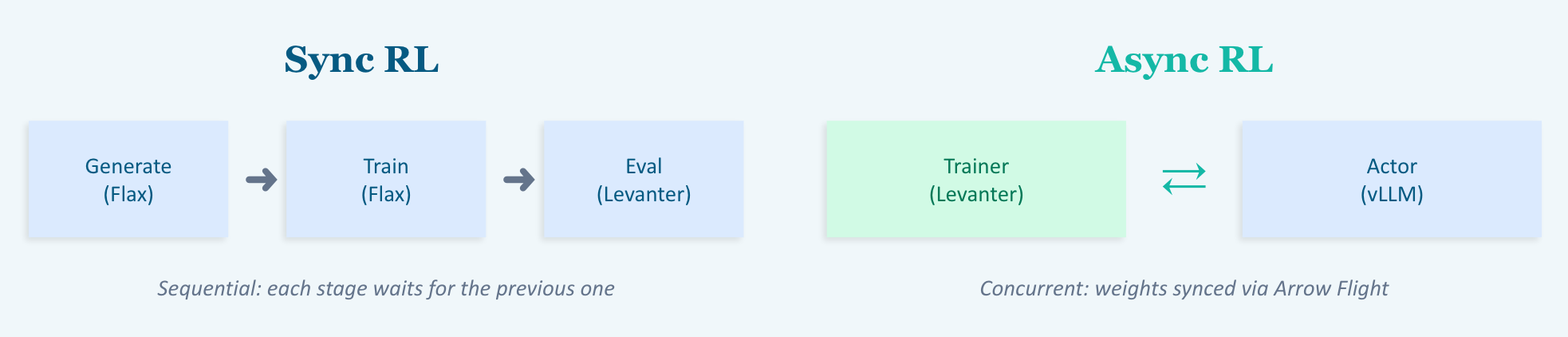 Async RL decouples training and inference