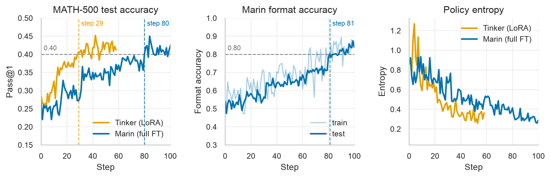 Tinker vs Marin comparison: test accuracy, format accuracy, and entropy