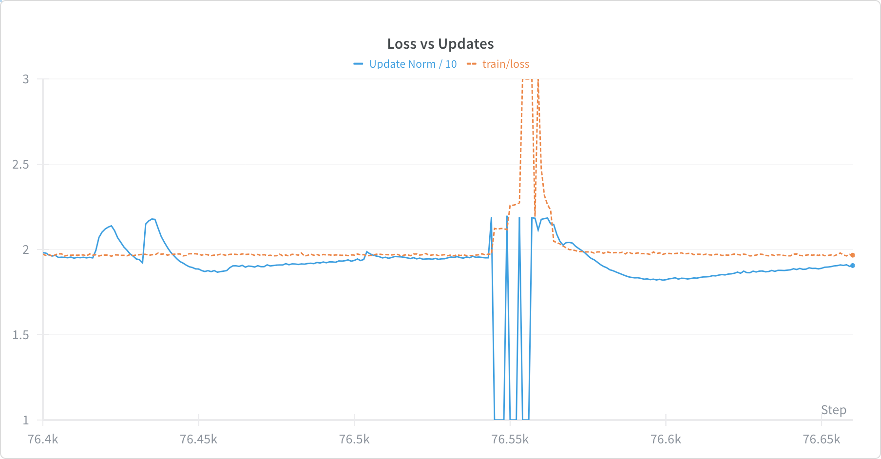 Update-norm spikes preceding loss spikes in Phase 1 diagnostics