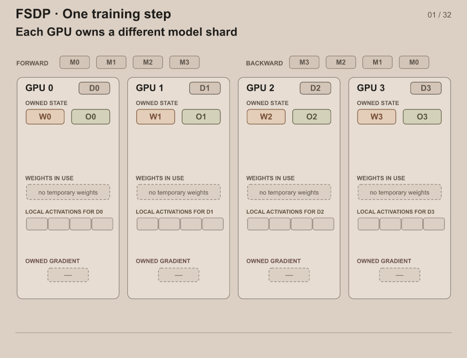 FSDP: one training step