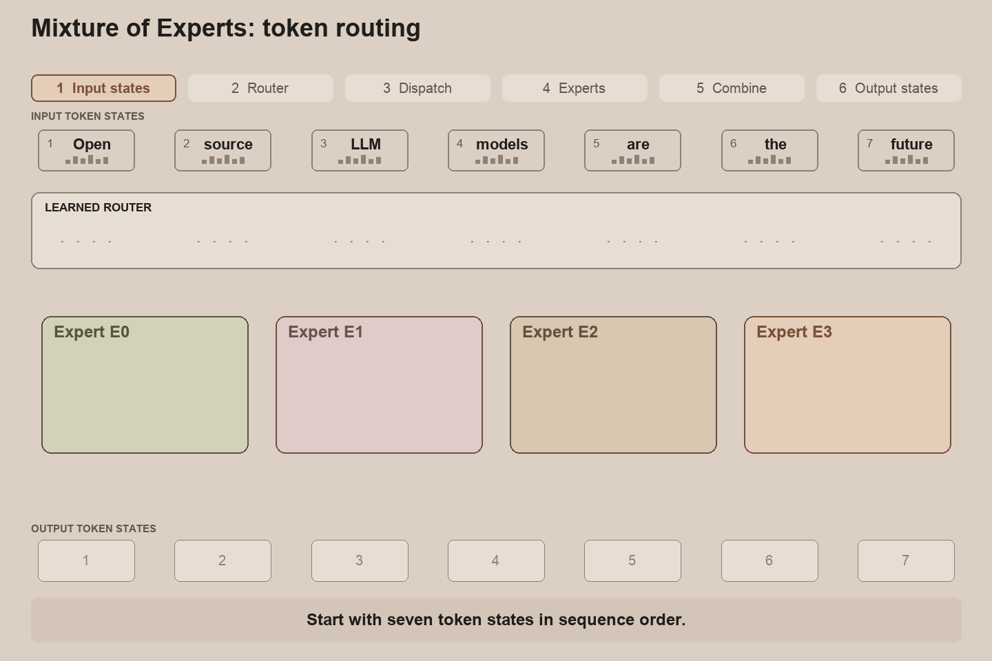MoE token routing: forward pass