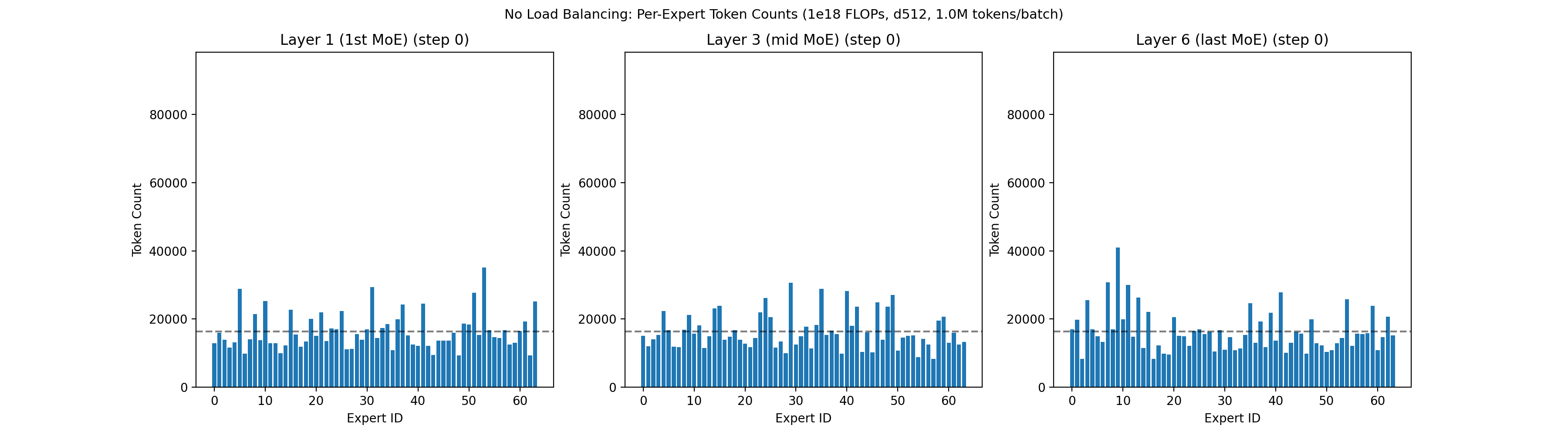 Dead experts under no load balancing