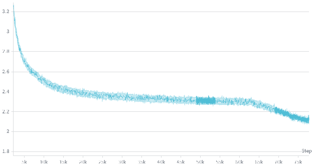 Training loss curve over 326B tokens